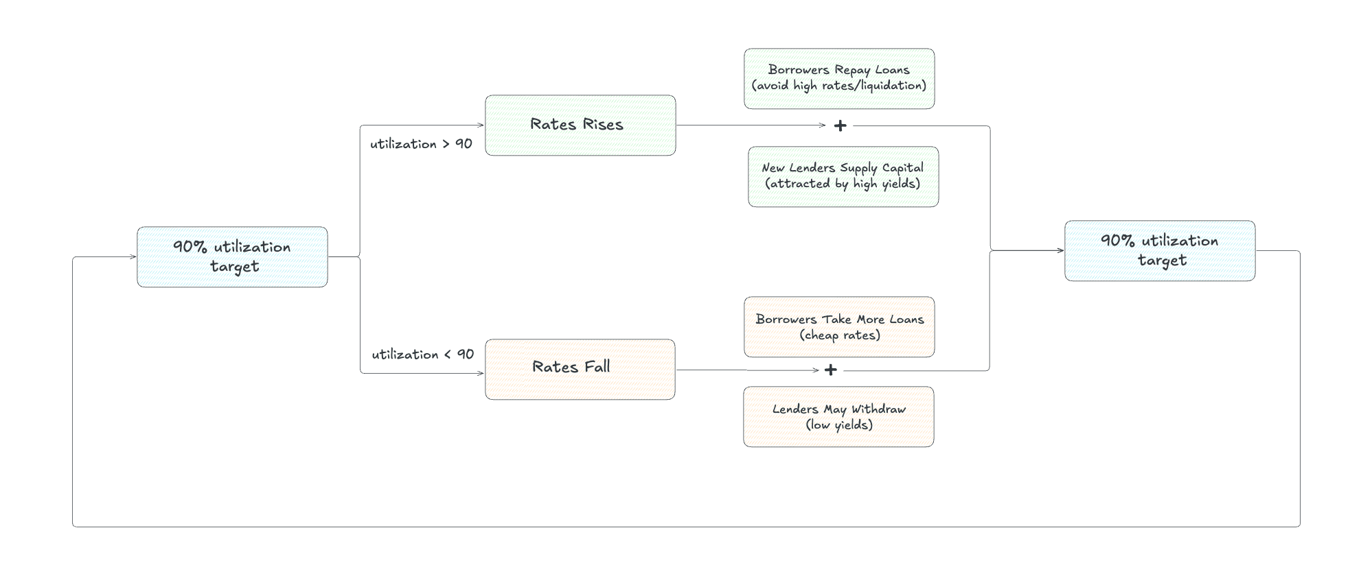 Adaptive Rate Feedback Loop