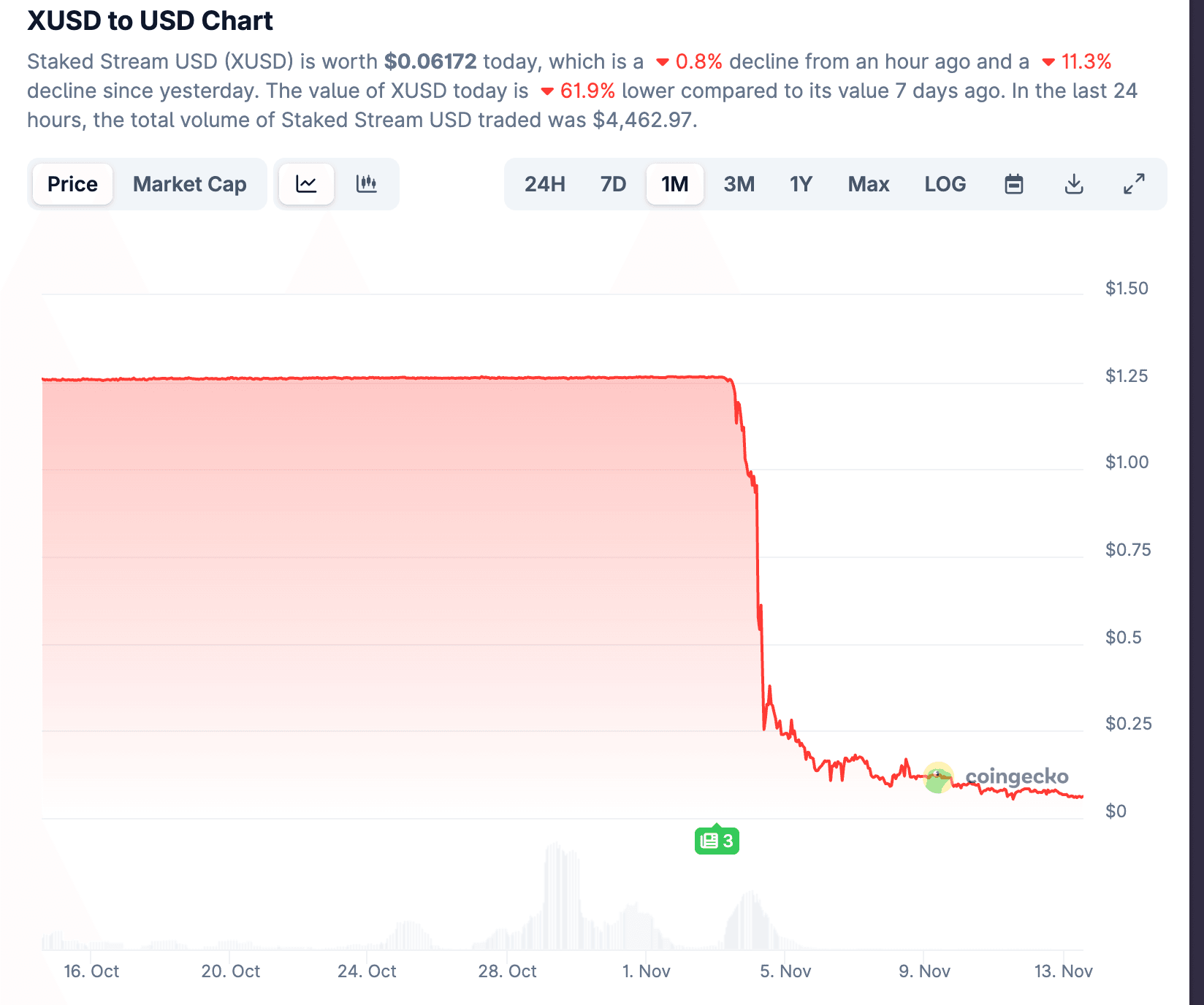 xUSD Depeg